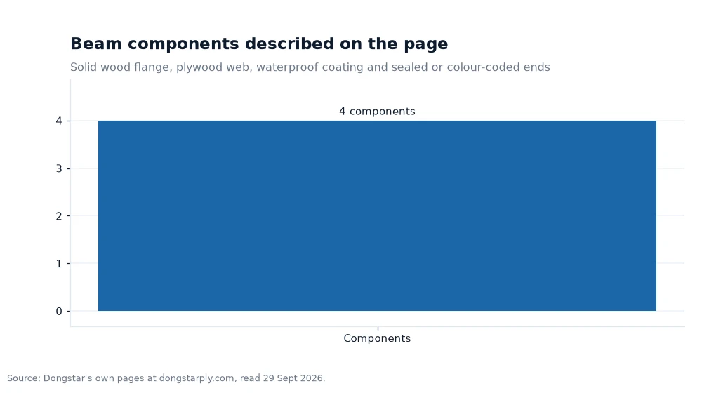 Bar chart: Beam components described on the page